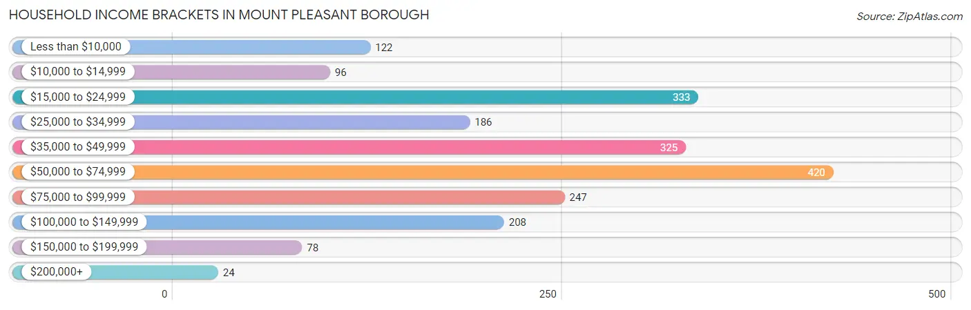 Household Income Brackets in Mount Pleasant borough