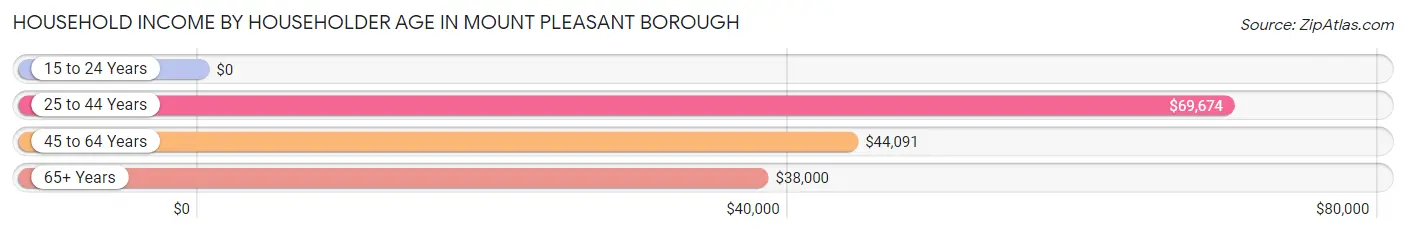 Household Income by Householder Age in Mount Pleasant borough