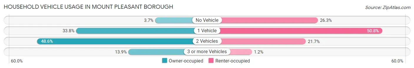 Household Vehicle Usage in Mount Pleasant borough