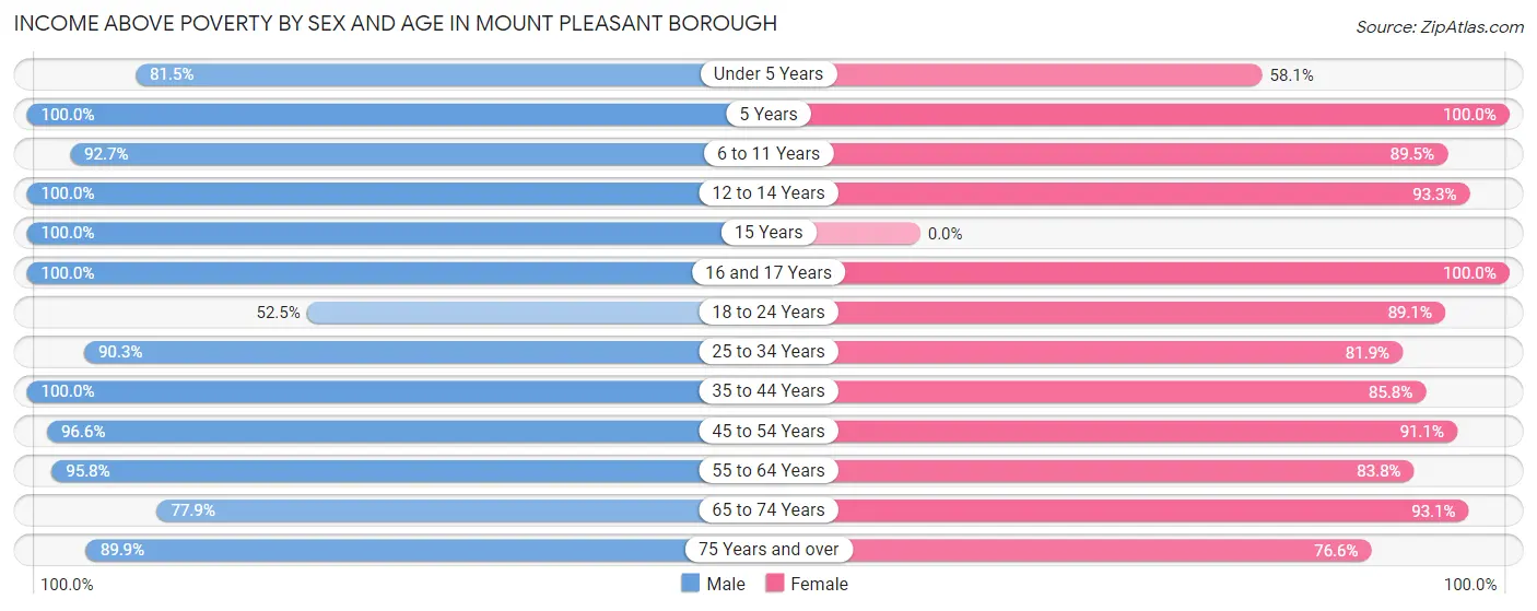 Income Above Poverty by Sex and Age in Mount Pleasant borough
