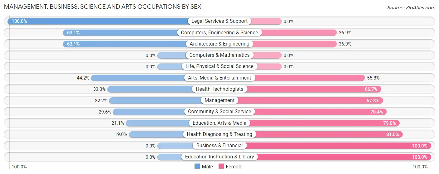 Management, Business, Science and Arts Occupations by Sex in Mount Pleasant borough