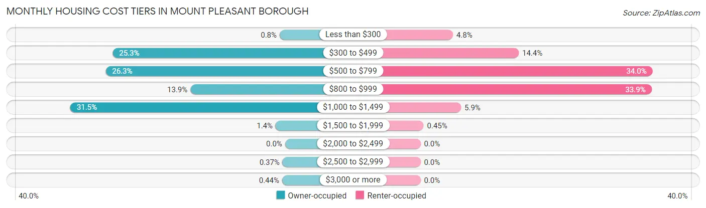 Monthly Housing Cost Tiers in Mount Pleasant borough