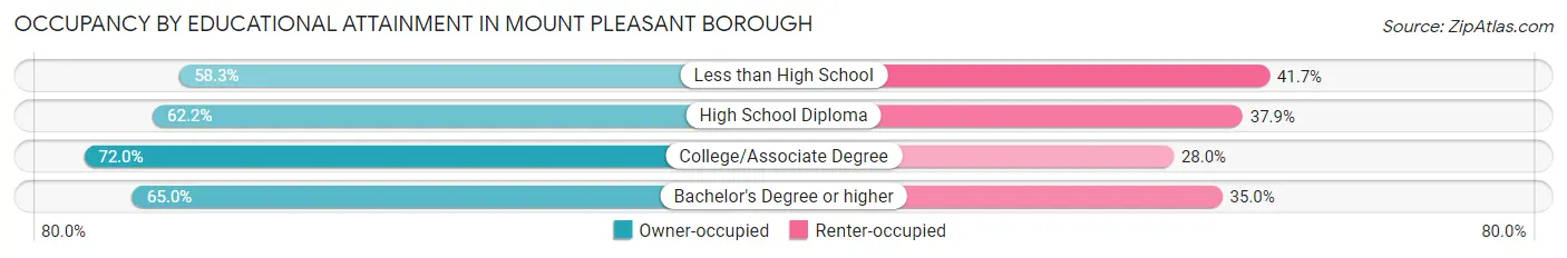 Occupancy by Educational Attainment in Mount Pleasant borough