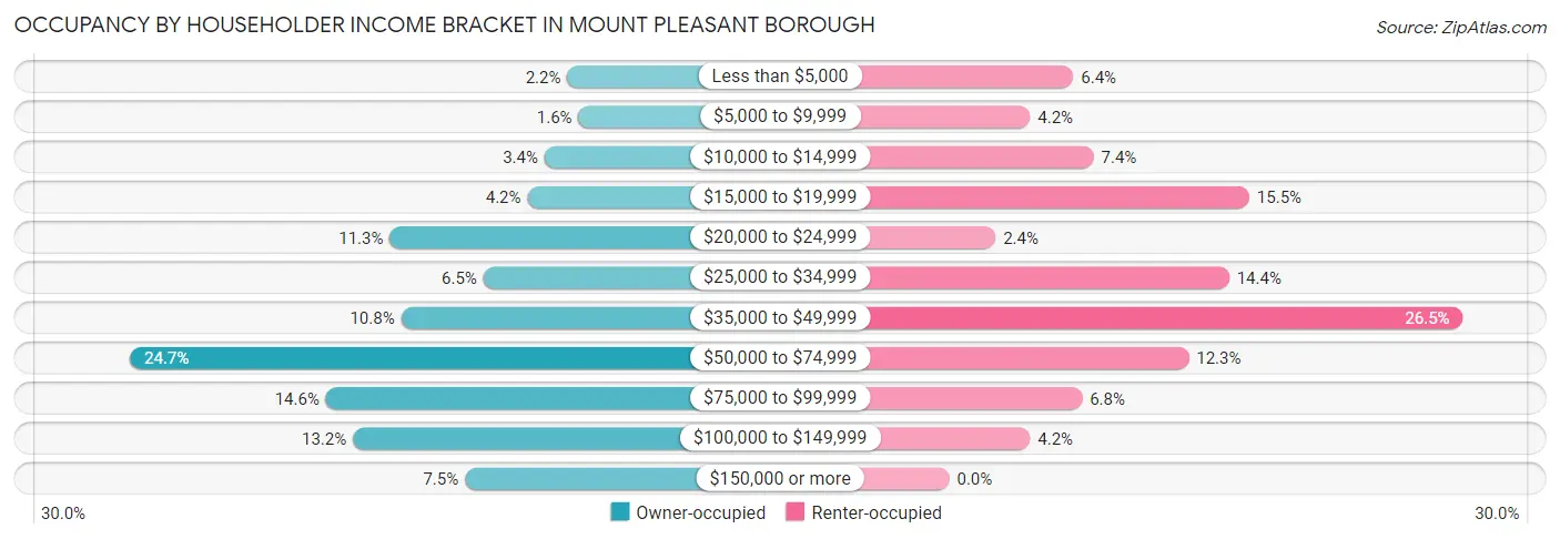 Occupancy by Householder Income Bracket in Mount Pleasant borough