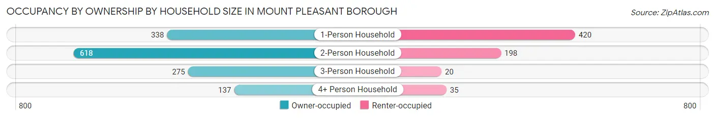 Occupancy by Ownership by Household Size in Mount Pleasant borough