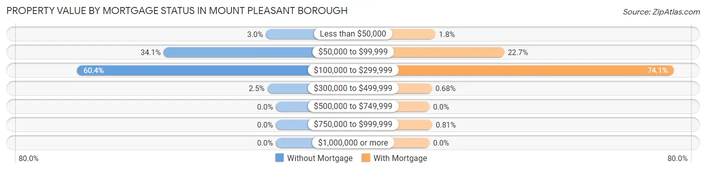 Property Value by Mortgage Status in Mount Pleasant borough
