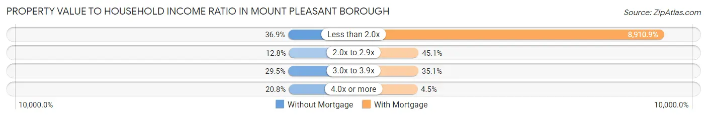 Property Value to Household Income Ratio in Mount Pleasant borough