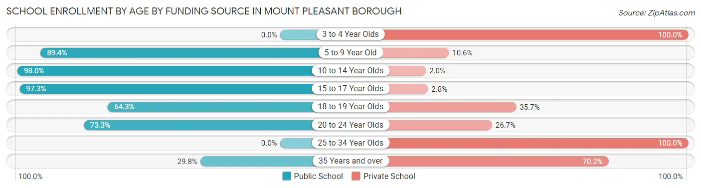 School Enrollment by Age by Funding Source in Mount Pleasant borough