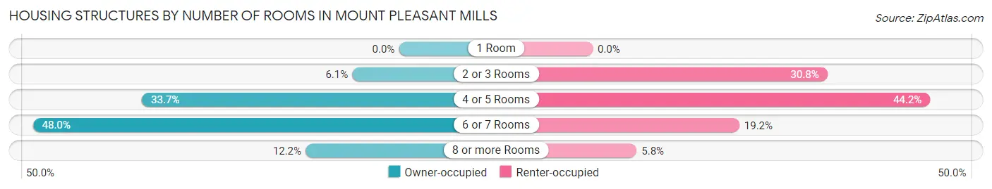 Housing Structures by Number of Rooms in Mount Pleasant Mills