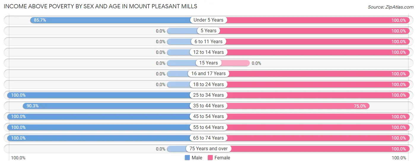 Income Above Poverty by Sex and Age in Mount Pleasant Mills