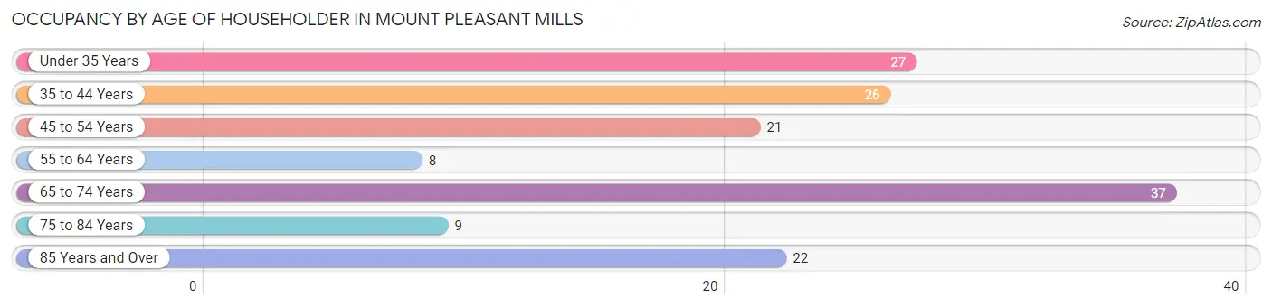 Occupancy by Age of Householder in Mount Pleasant Mills