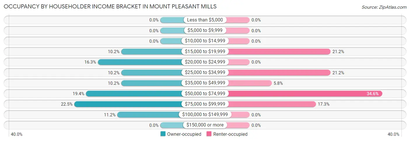 Occupancy by Householder Income Bracket in Mount Pleasant Mills