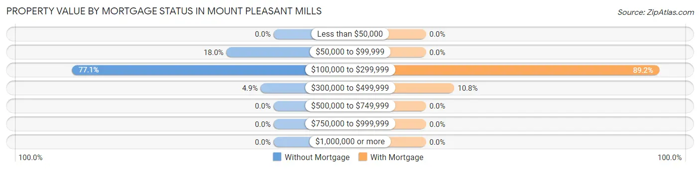 Property Value by Mortgage Status in Mount Pleasant Mills