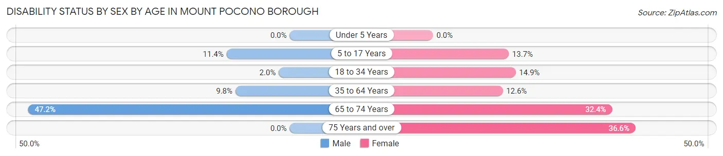 Disability Status by Sex by Age in Mount Pocono borough