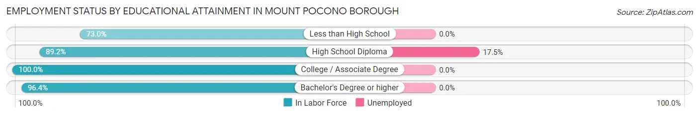Employment Status by Educational Attainment in Mount Pocono borough