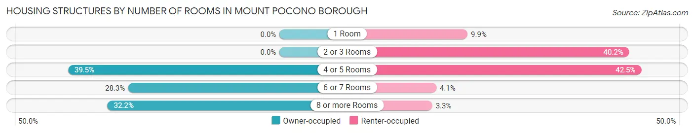Housing Structures by Number of Rooms in Mount Pocono borough