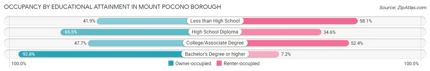 Occupancy by Educational Attainment in Mount Pocono borough