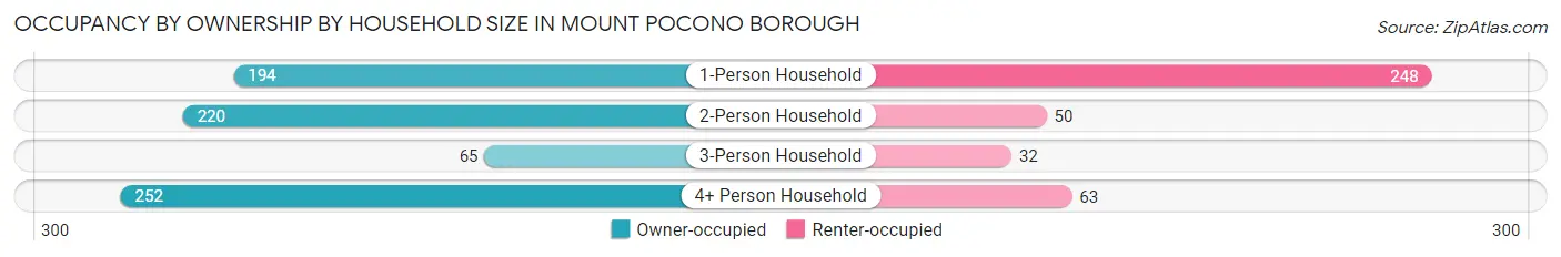 Occupancy by Ownership by Household Size in Mount Pocono borough