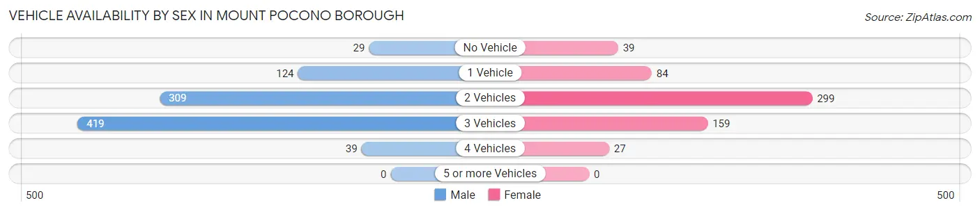 Vehicle Availability by Sex in Mount Pocono borough