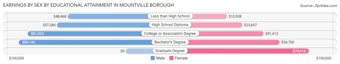 Earnings by Sex by Educational Attainment in Mountville borough