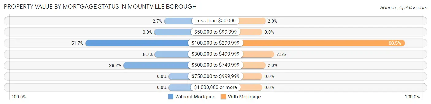 Property Value by Mortgage Status in Mountville borough
