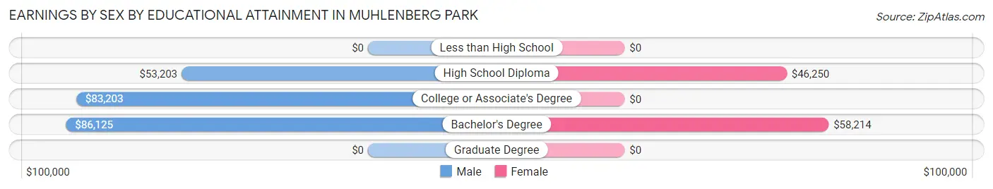 Earnings by Sex by Educational Attainment in Muhlenberg Park