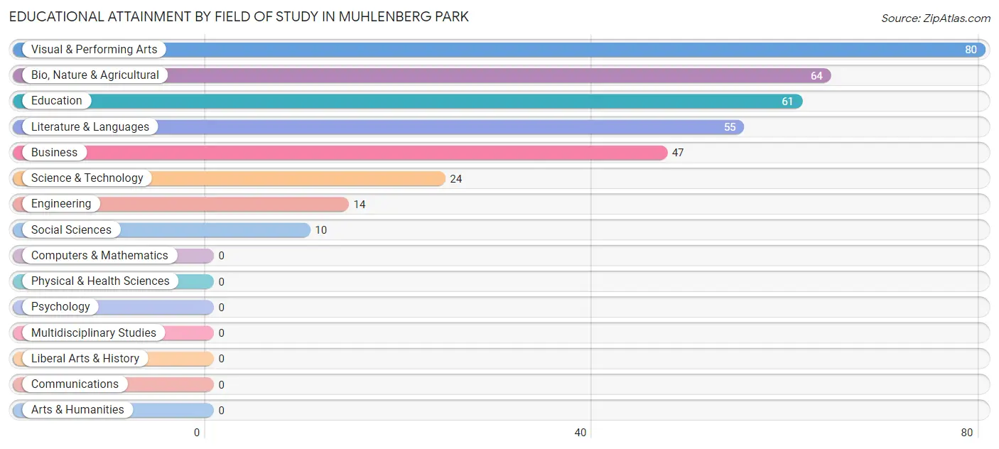 Educational Attainment by Field of Study in Muhlenberg Park