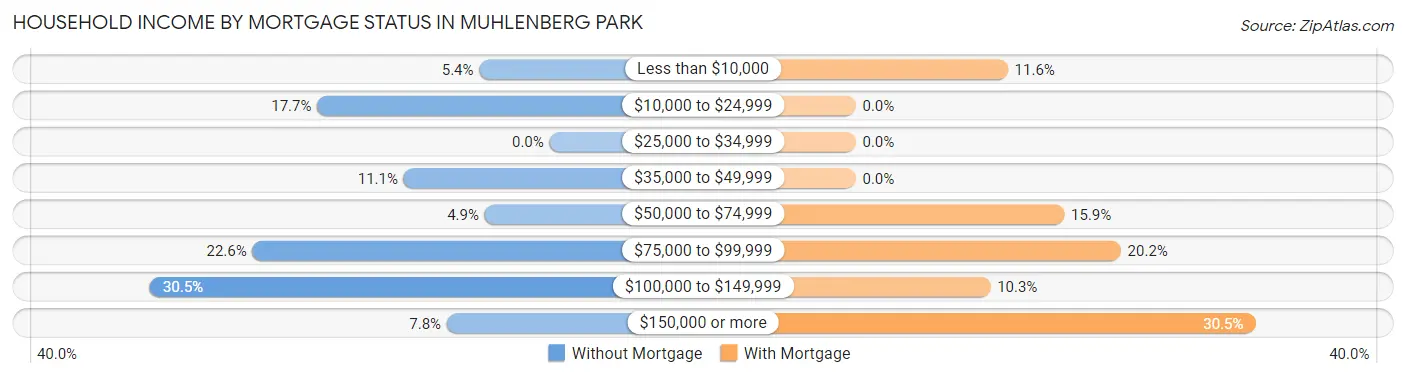Household Income by Mortgage Status in Muhlenberg Park