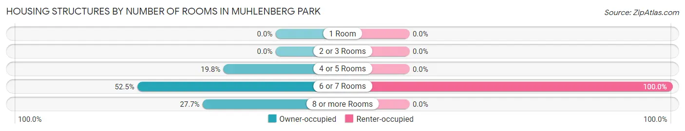 Housing Structures by Number of Rooms in Muhlenberg Park