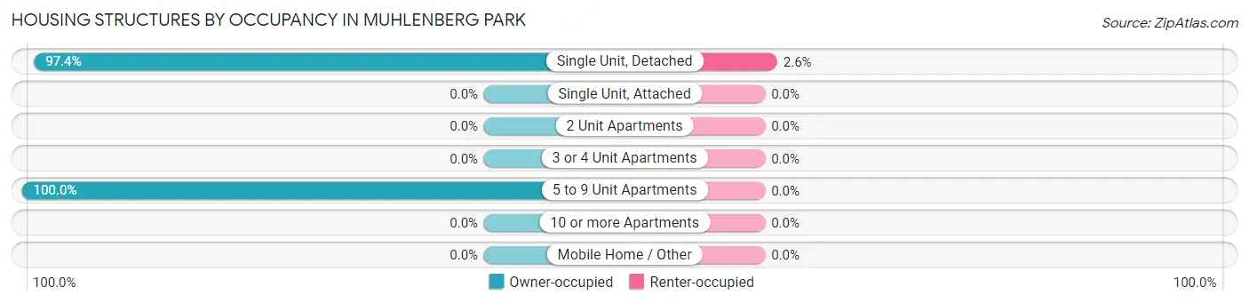 Housing Structures by Occupancy in Muhlenberg Park