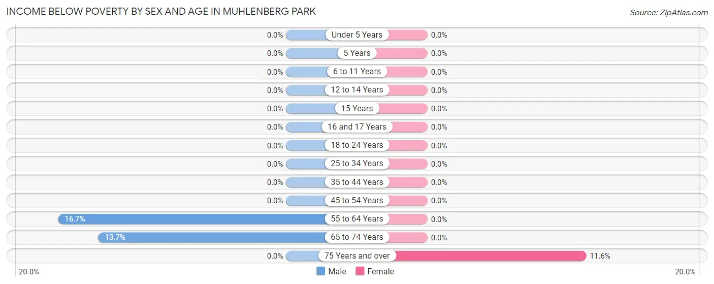 Income Below Poverty by Sex and Age in Muhlenberg Park