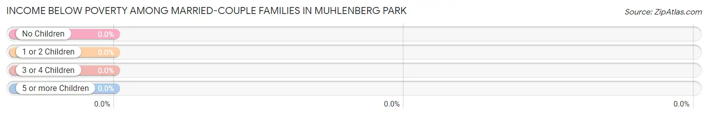 Income Below Poverty Among Married-Couple Families in Muhlenberg Park