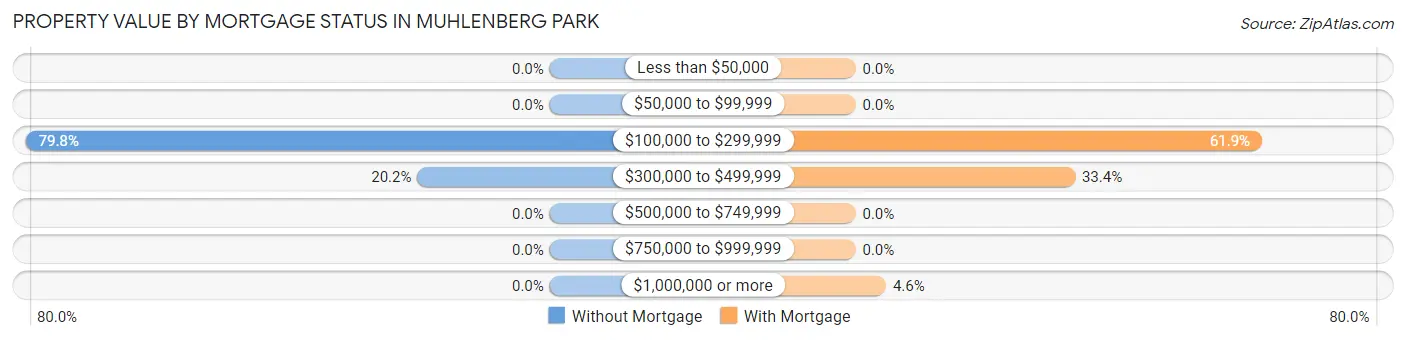 Property Value by Mortgage Status in Muhlenberg Park