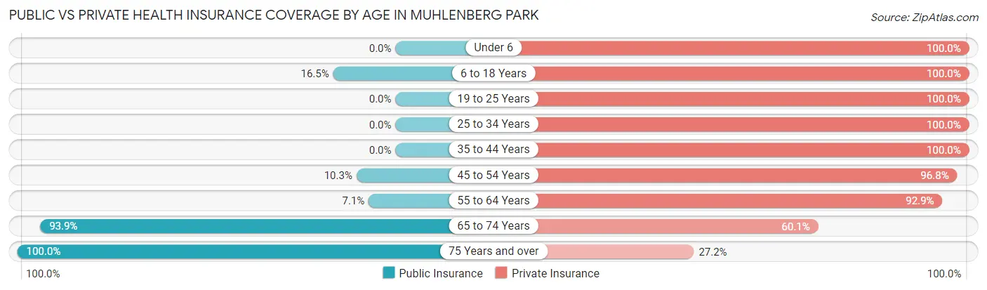 Public vs Private Health Insurance Coverage by Age in Muhlenberg Park