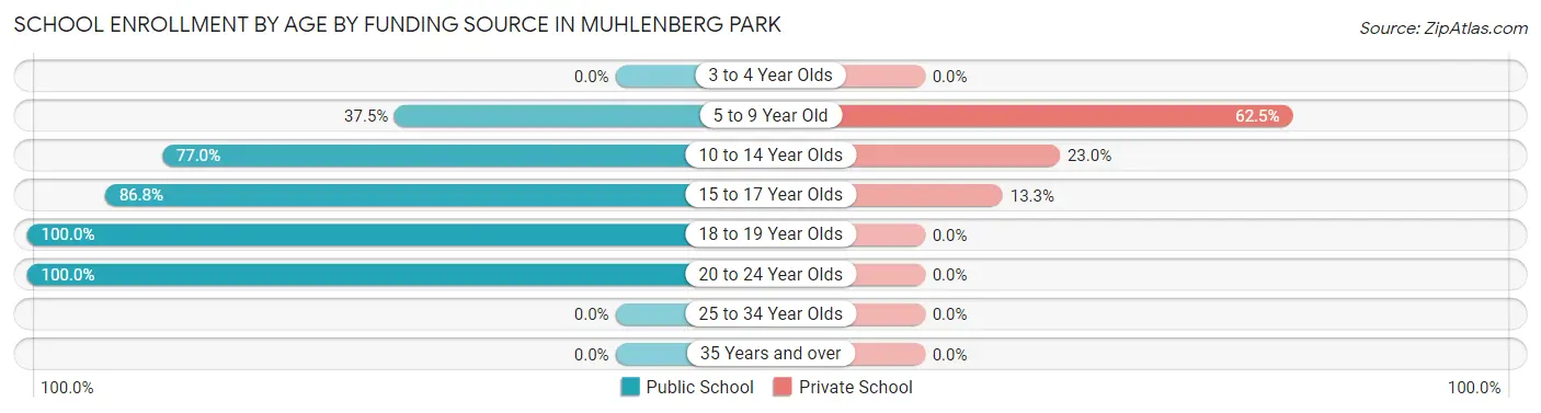 School Enrollment by Age by Funding Source in Muhlenberg Park