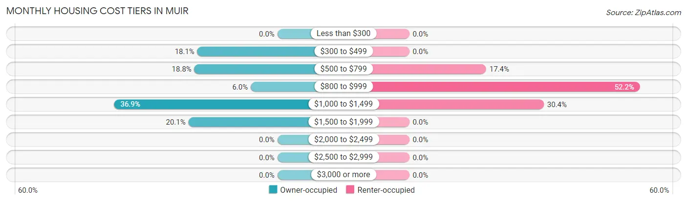 Monthly Housing Cost Tiers in Muir