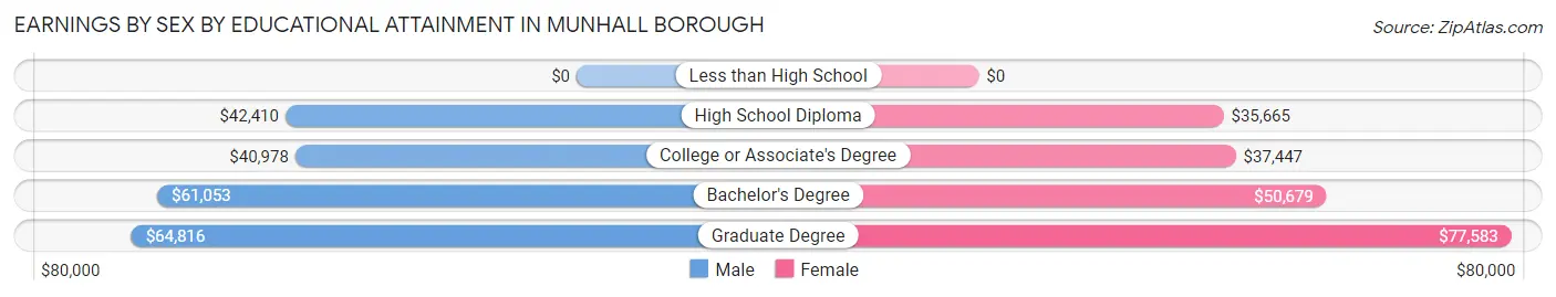 Earnings by Sex by Educational Attainment in Munhall borough