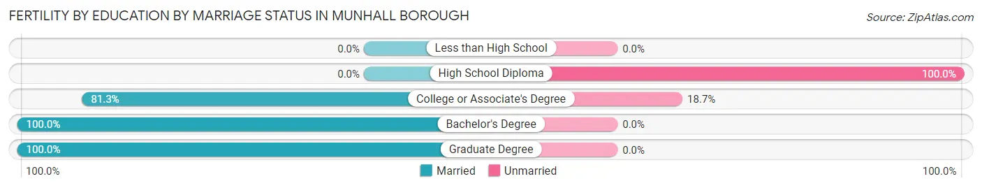 Female Fertility by Education by Marriage Status in Munhall borough