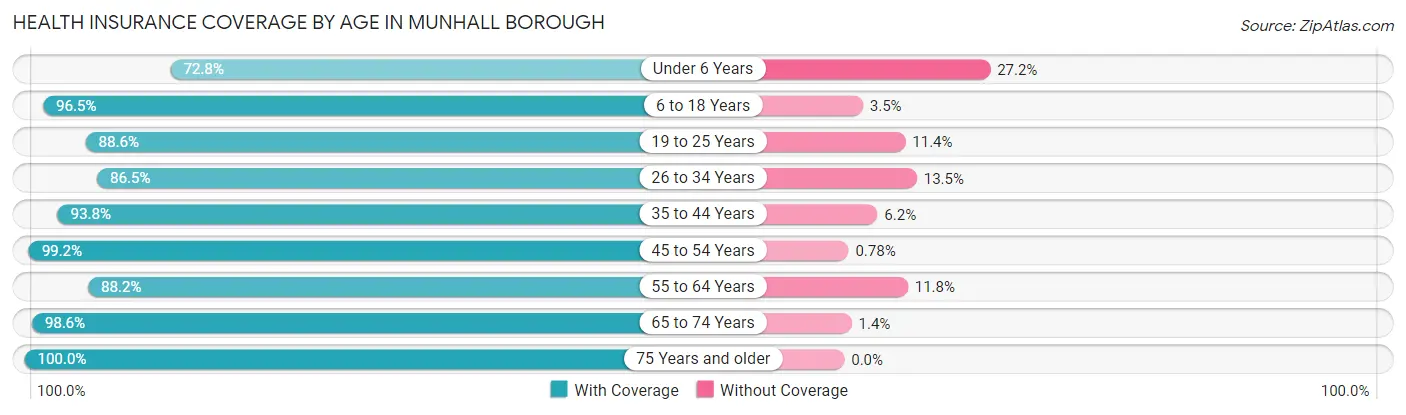 Health Insurance Coverage by Age in Munhall borough