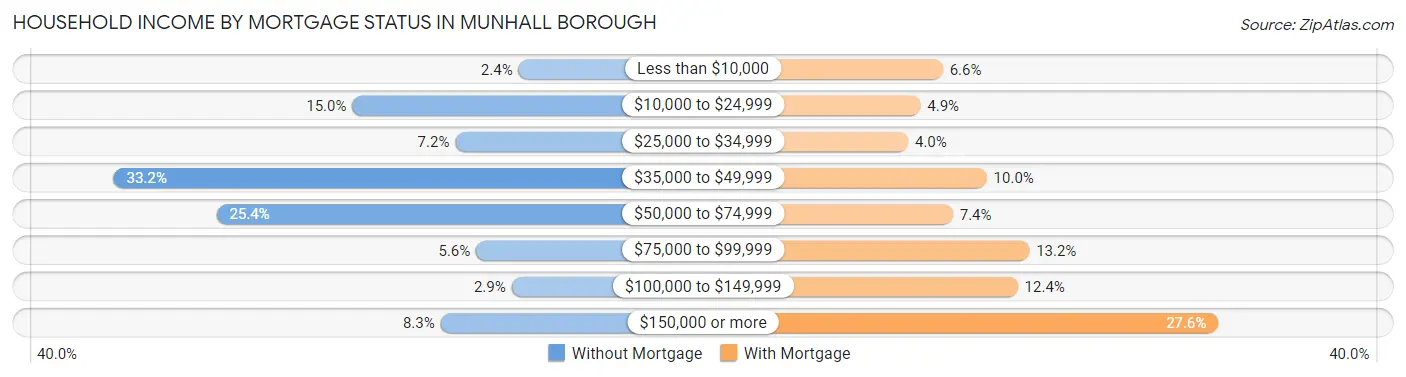 Household Income by Mortgage Status in Munhall borough