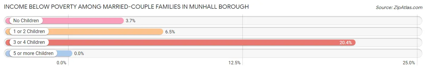 Income Below Poverty Among Married-Couple Families in Munhall borough