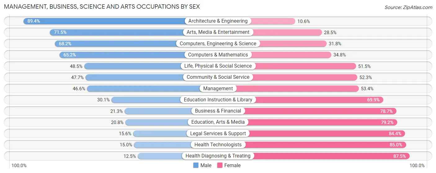 Management, Business, Science and Arts Occupations by Sex in Munhall borough