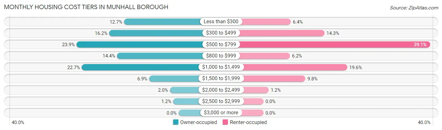 Monthly Housing Cost Tiers in Munhall borough
