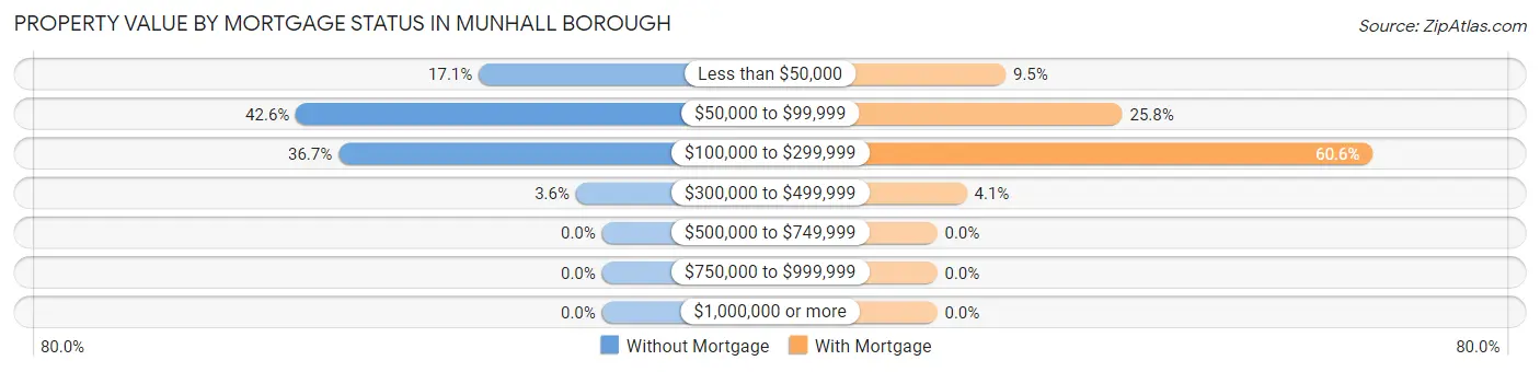 Property Value by Mortgage Status in Munhall borough