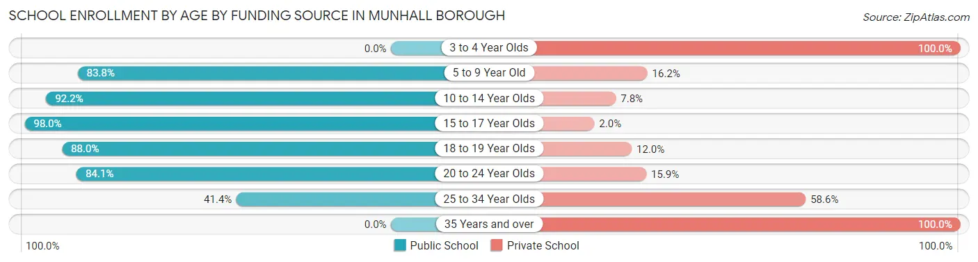 School Enrollment by Age by Funding Source in Munhall borough