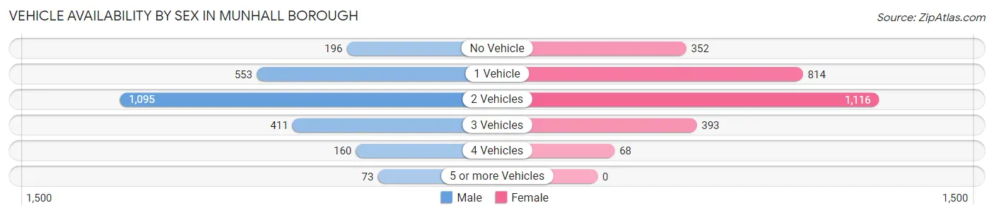 Vehicle Availability by Sex in Munhall borough