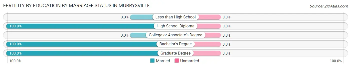 Female Fertility by Education by Marriage Status in Murrysville