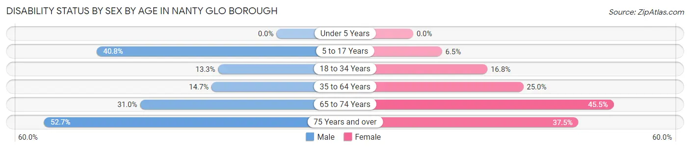 Disability Status by Sex by Age in Nanty Glo borough