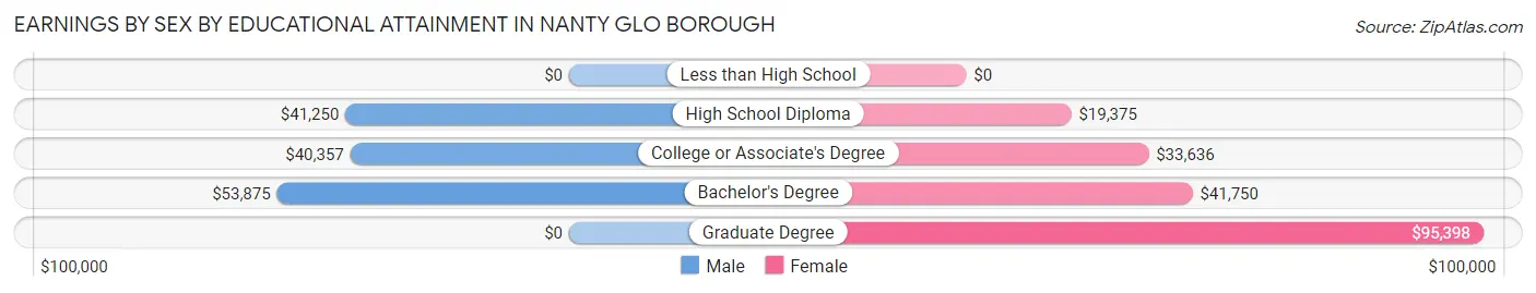 Earnings by Sex by Educational Attainment in Nanty Glo borough