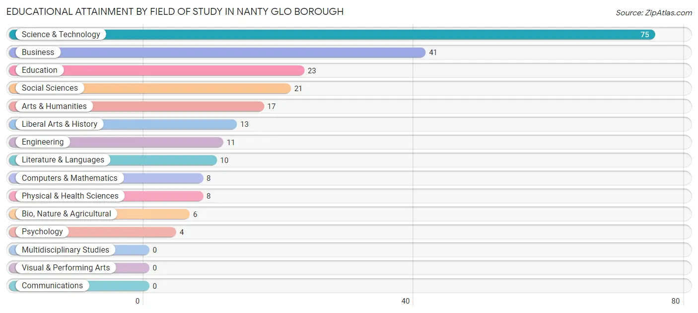 Educational Attainment by Field of Study in Nanty Glo borough